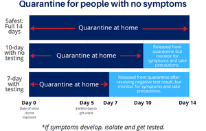 New Quarantine Guidelines Provided to Schools - 12/4/20